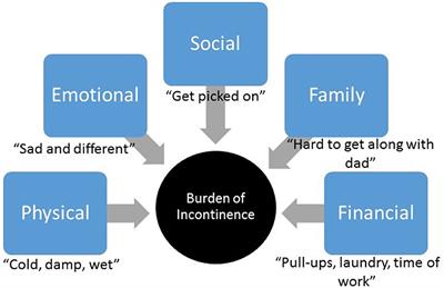 Assessment of Needs in Children Suffering From Refractory Non-neurogenic Urinary and Fecal Incontinence and Their Caregivers' Needs and Attitudes Toward Alternative Therapies (SNM, TENS)